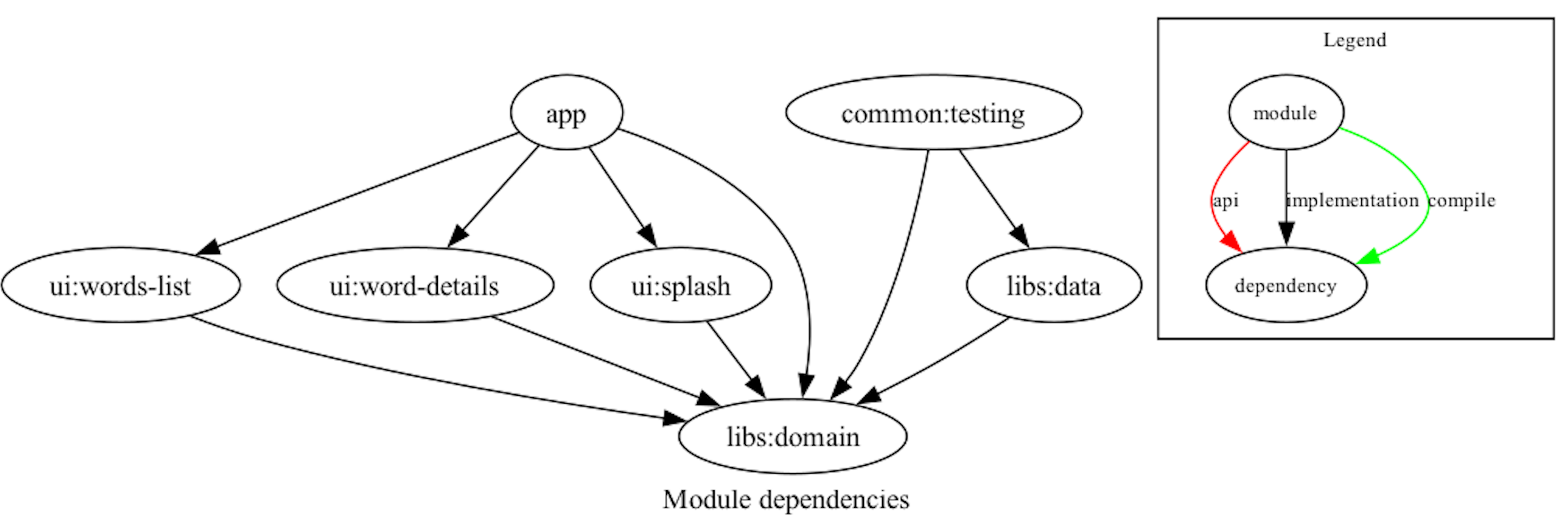 Module Graph