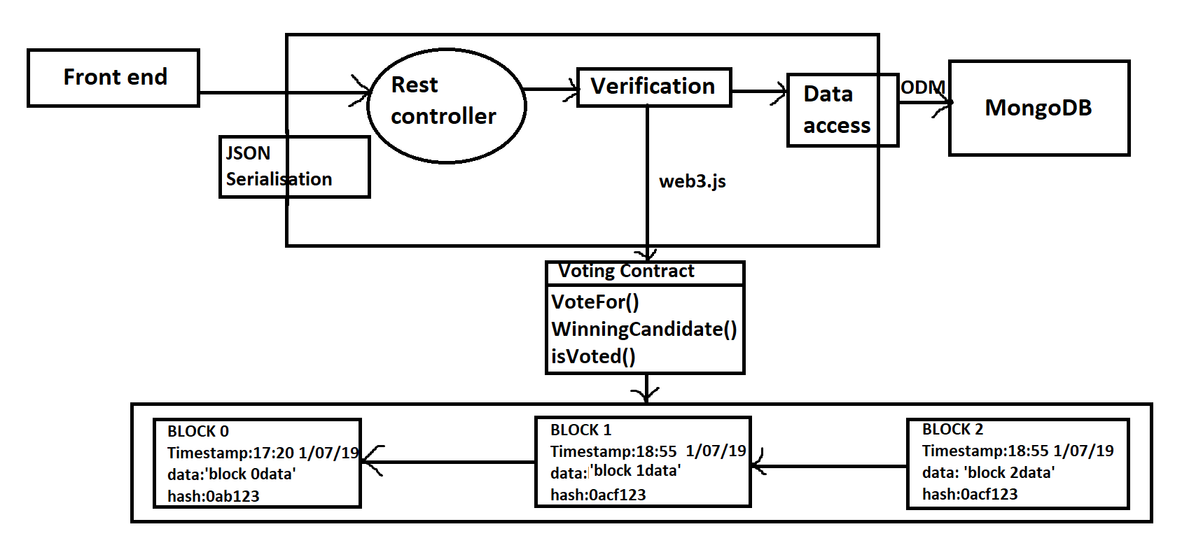 workflow of the blockchain transaction