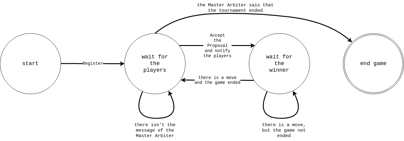 Schema of the flow of the Arbiter