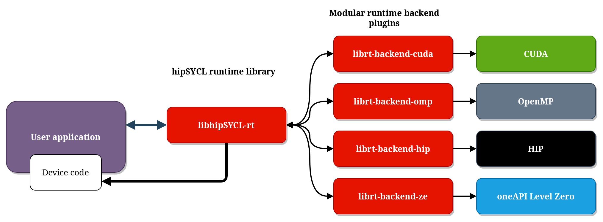 Runtime architecture