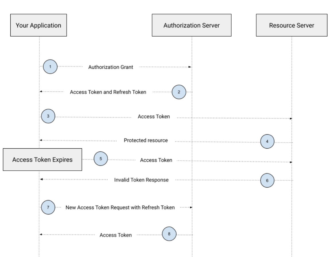 Refresh Token Rotation Flow