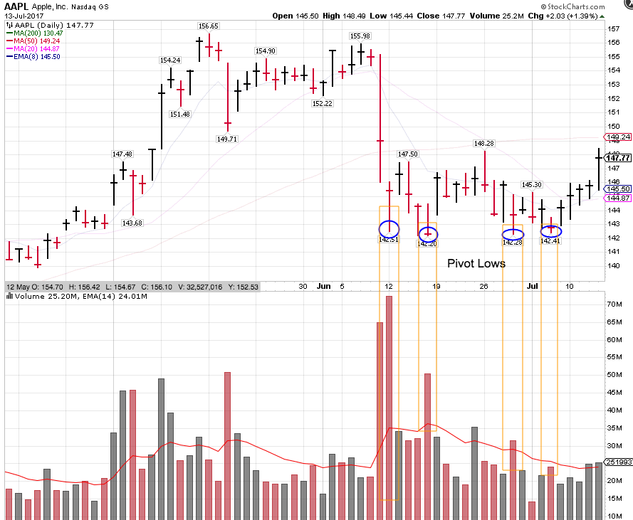 AAPL - Pivot Lows with Volume