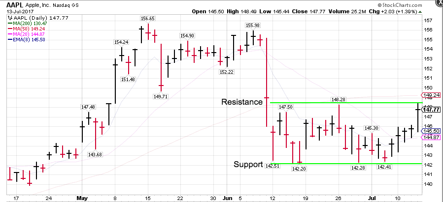 AAPL - Support and Resistance