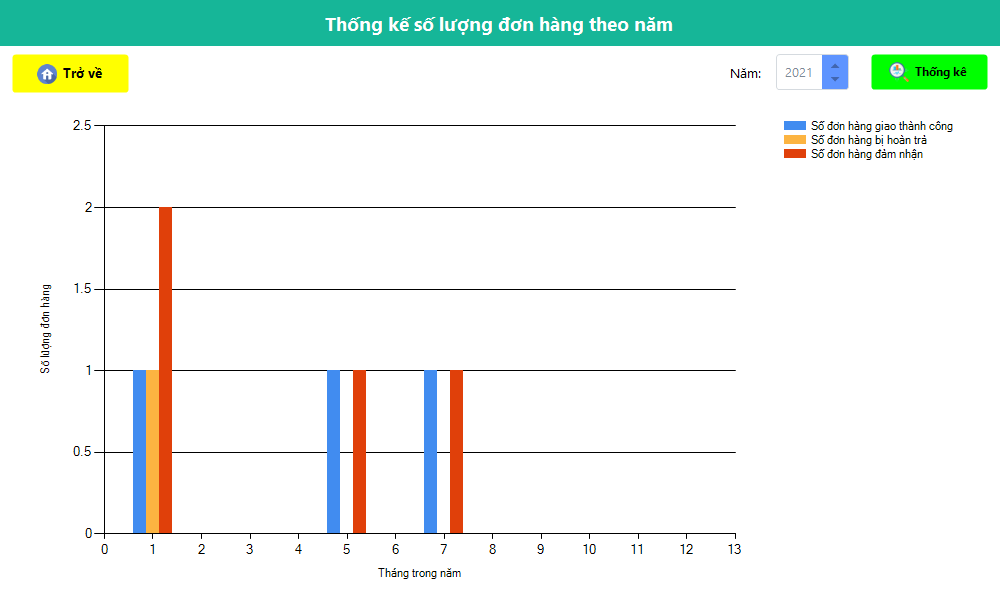 Thống kế số lượng đơn hàng trong năm