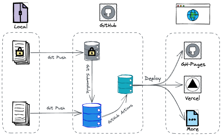 blog-flow