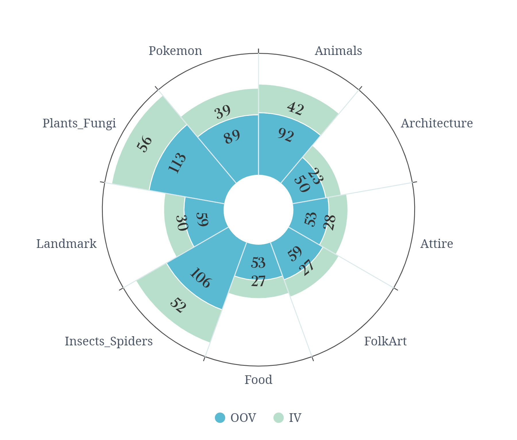 Statistics of the class across 9 domains