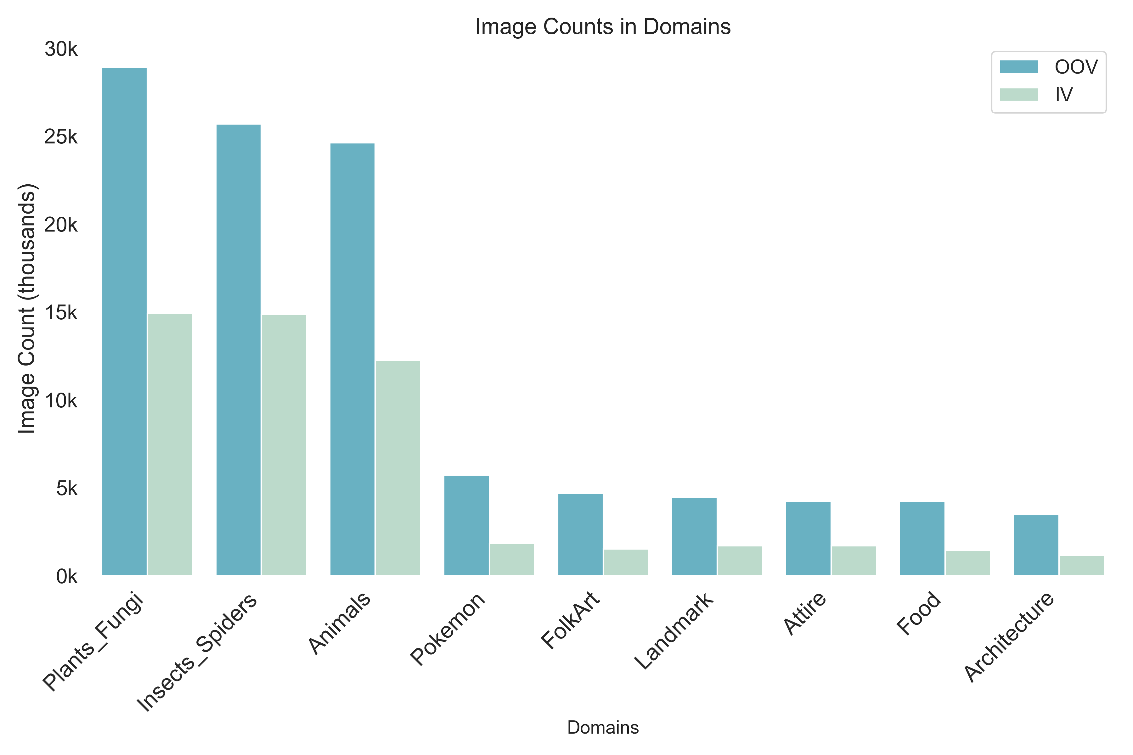 Statistics of the image quantities across 9 domains