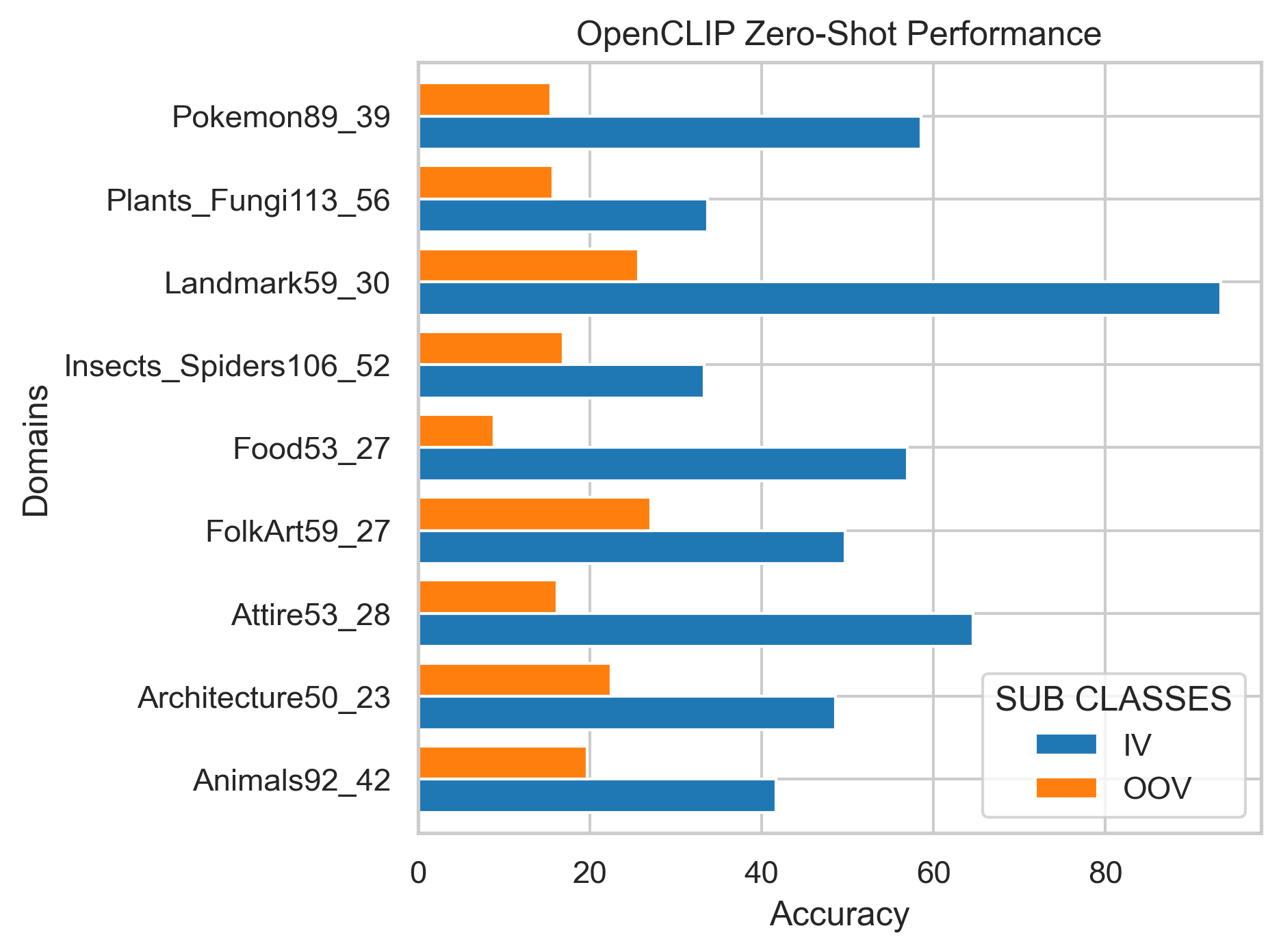 ZeroshotCLIP Openclip Performance