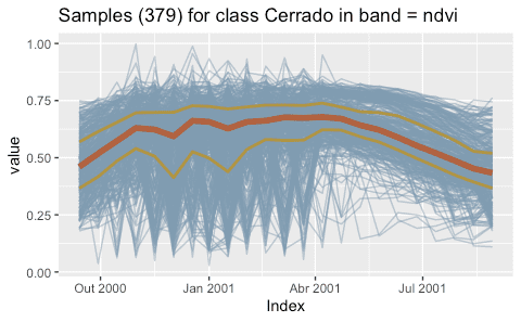 Samples for NDVI band for Cerrado class