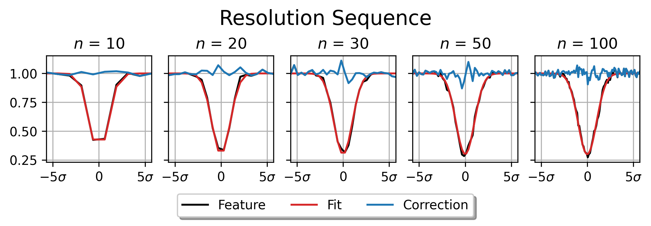 Resolution Sequence