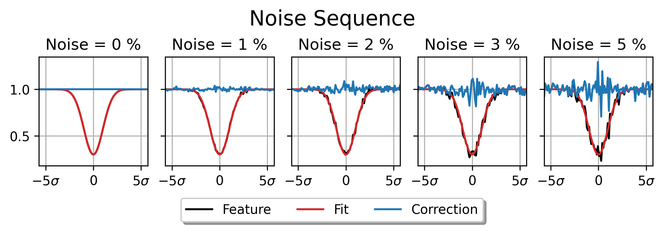 Noise Sequence