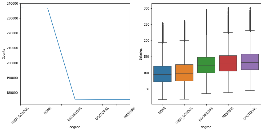 degree vs salary