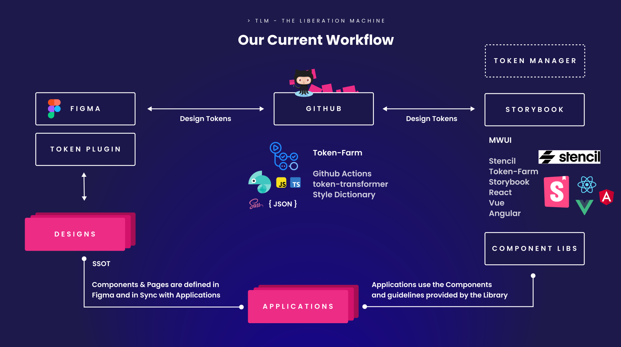 TLM Workflow - Design System Pipeline