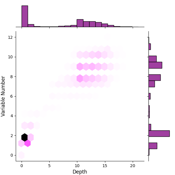 joint distribution with respect to depth and number of variables