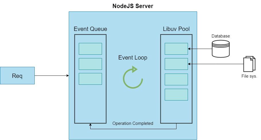 NodeJS Libuv Thread Pool Diagram