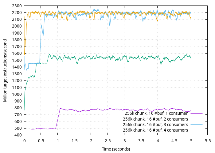 Graph showing 2.2 billion instructions/sec