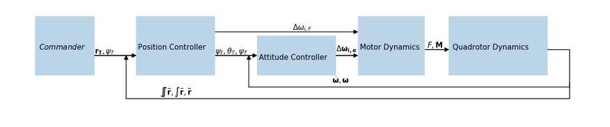 Control Loop