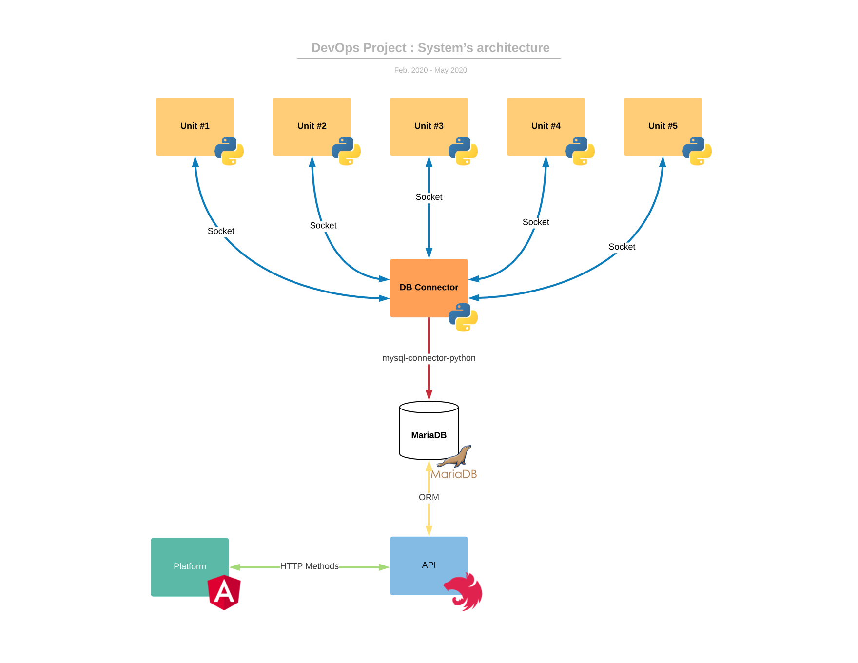 Architecture schema