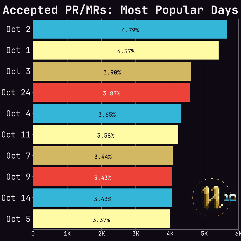 Bar chart of accepted PR/MRs by most popular days