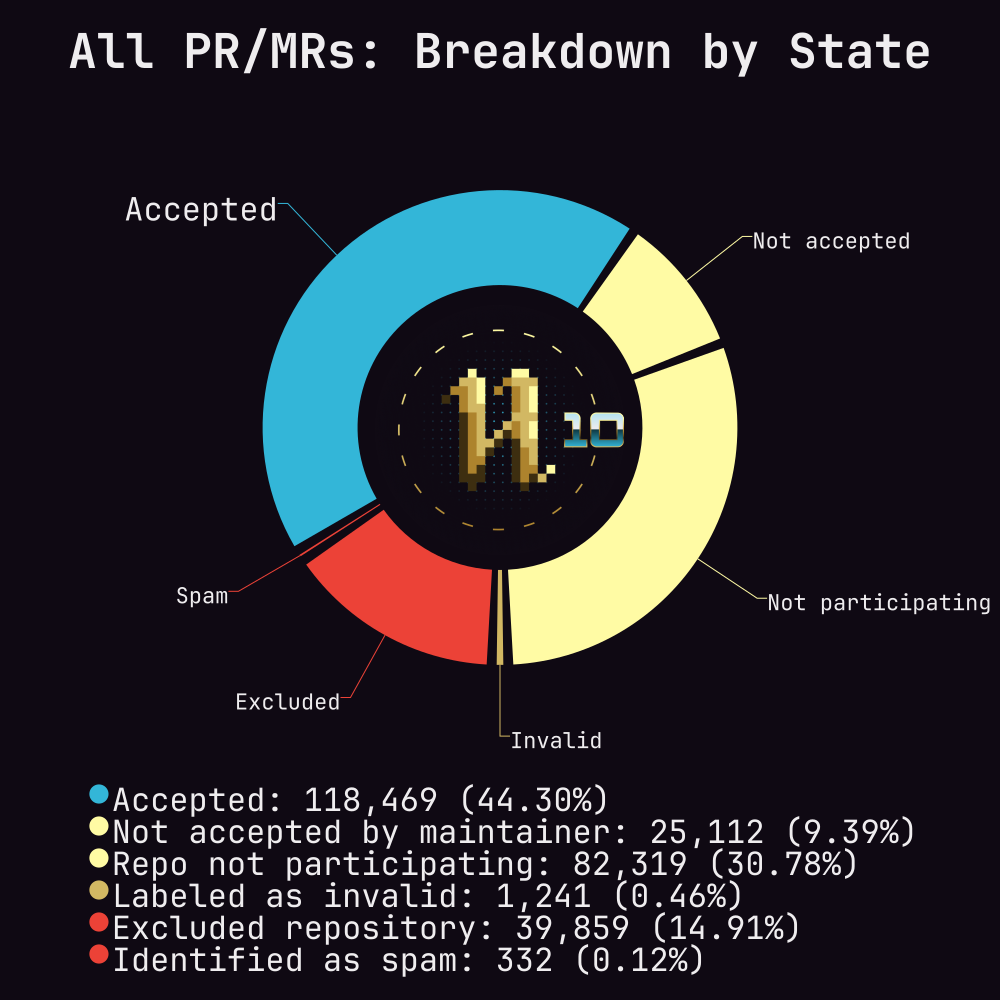 Doughnut diagram of PR/MRs by application state
