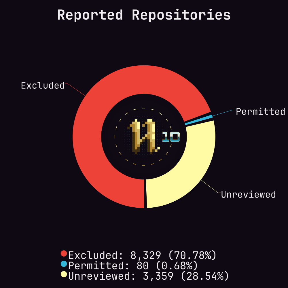 Doughnut diagram of reported repositories by review state