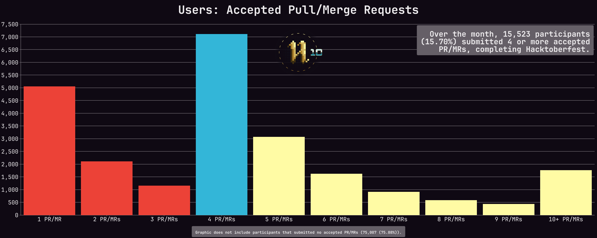 Bar chart of users by accepted PR/MRs
