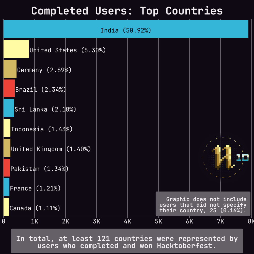 Bar chart of the top countries for completed users