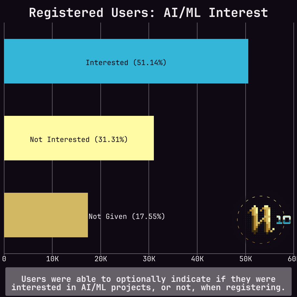 Bar chart of users by AI/ML interest