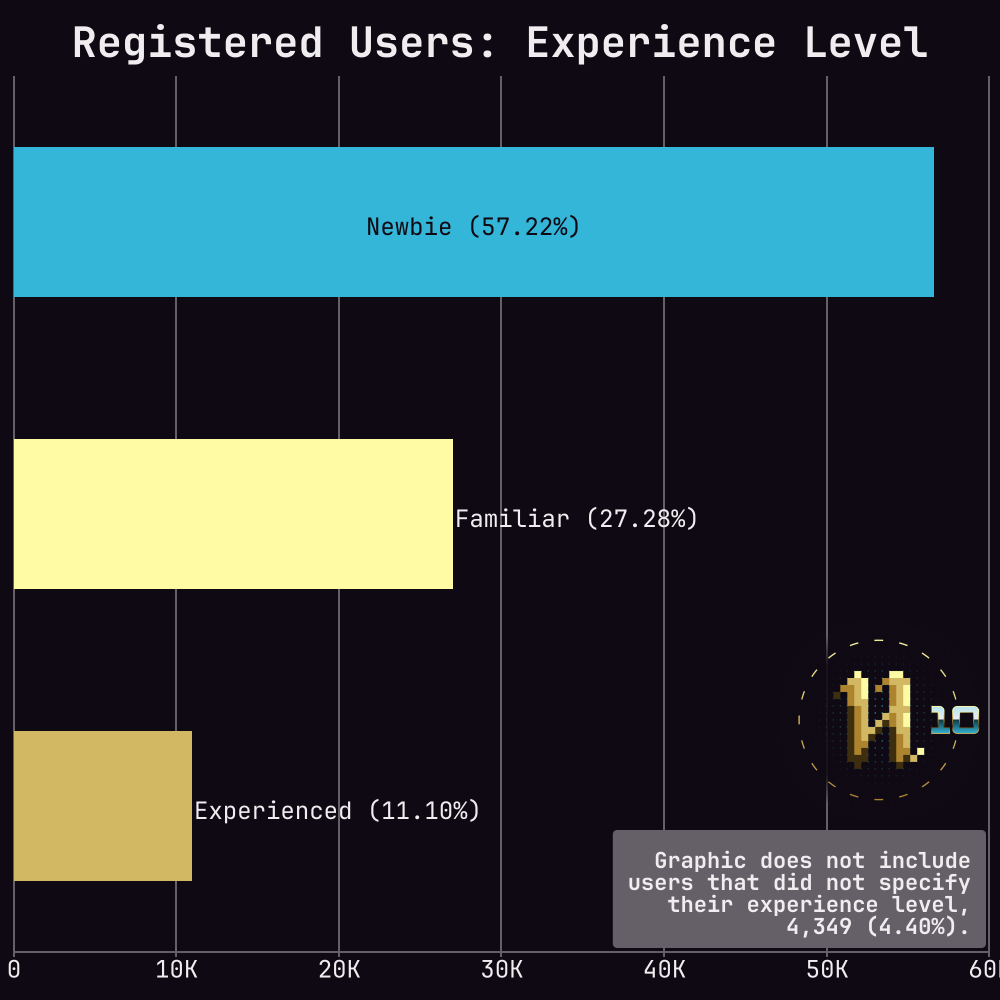 Bar chart of users by experience level