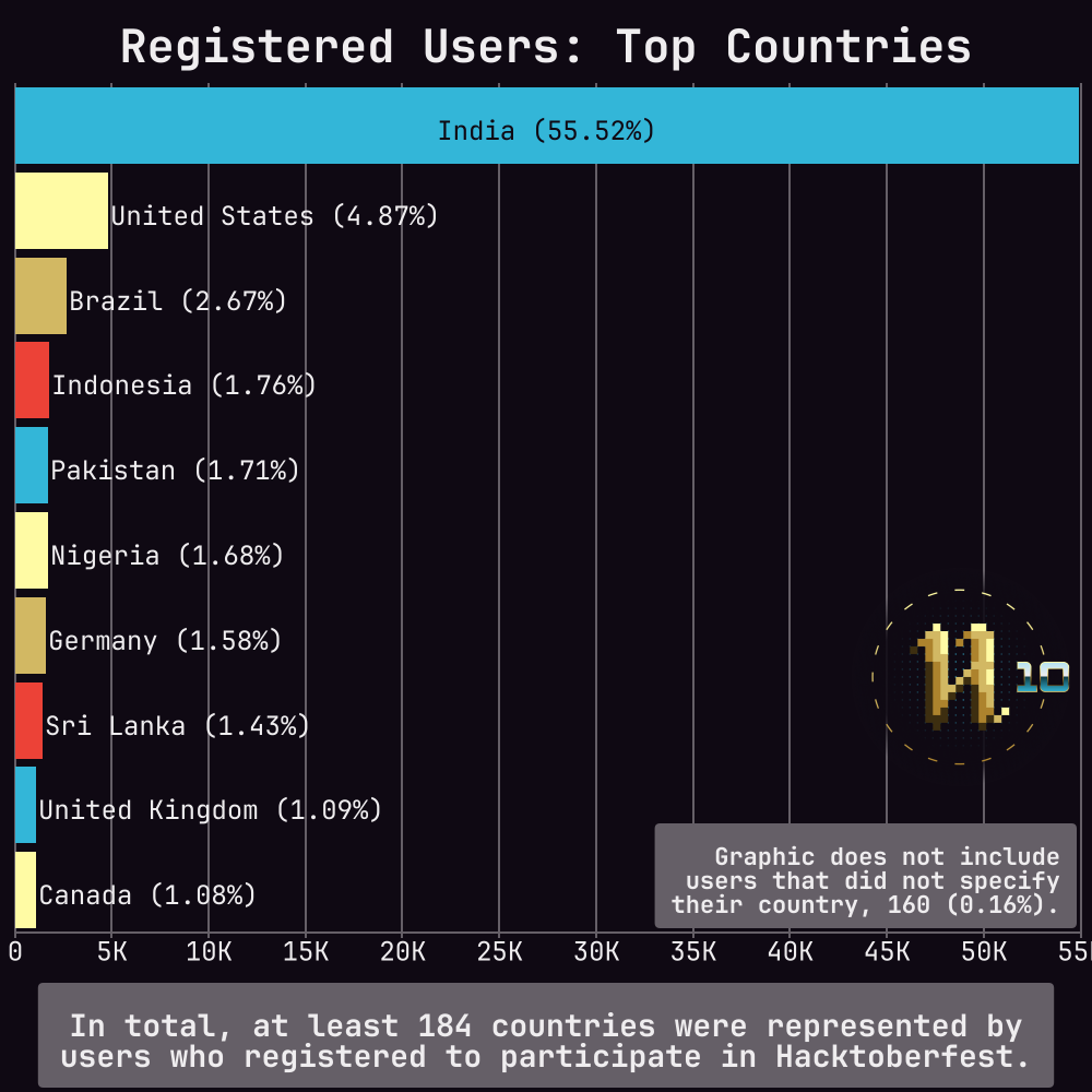 Bar chart of the top countries for all registered users