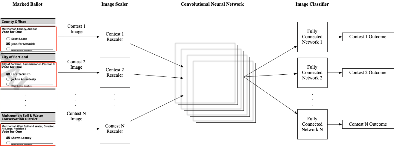 NN architecture for ballot recognition