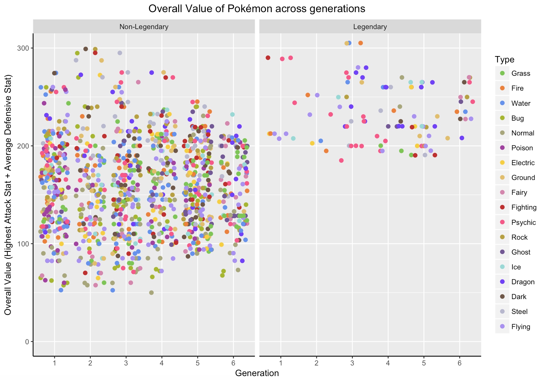 Overall Value across Generations by Type
