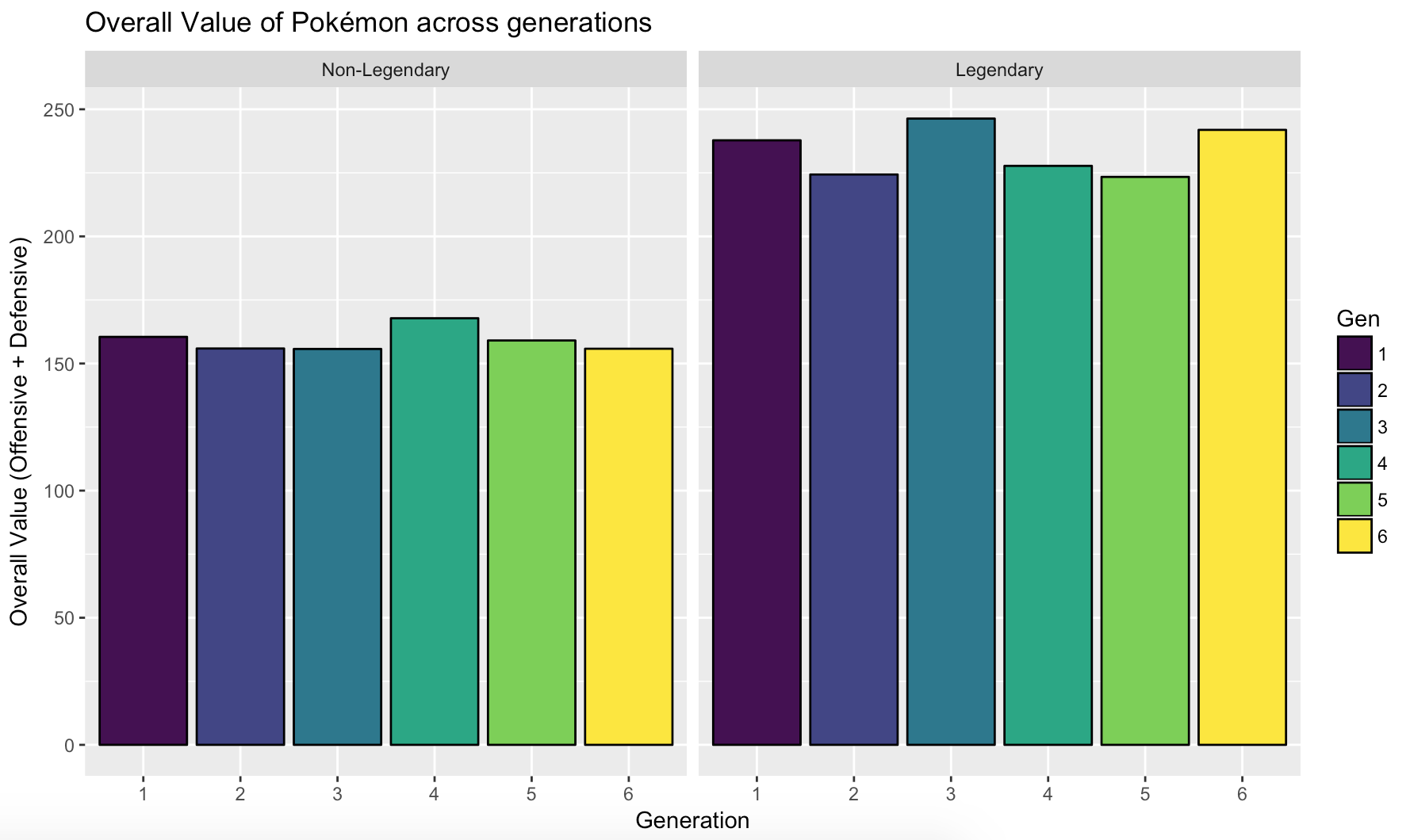 Overall Value vs Generation