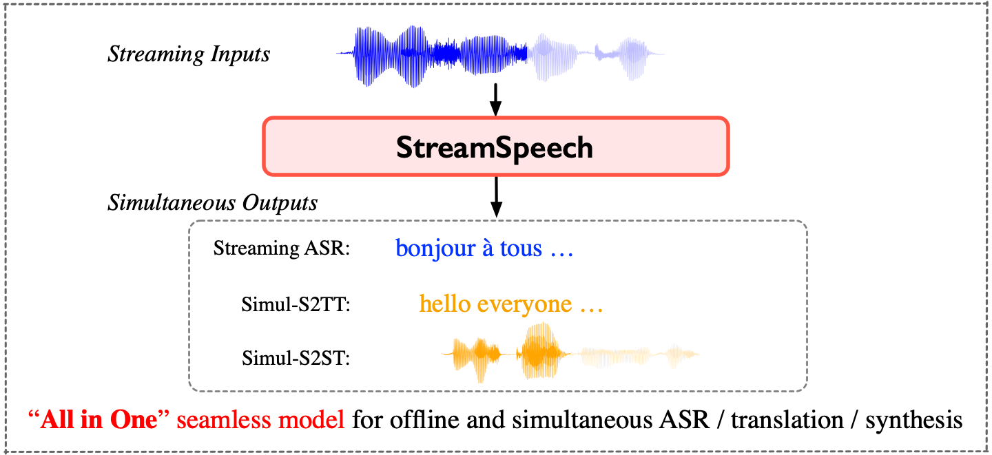 StreamSpeech