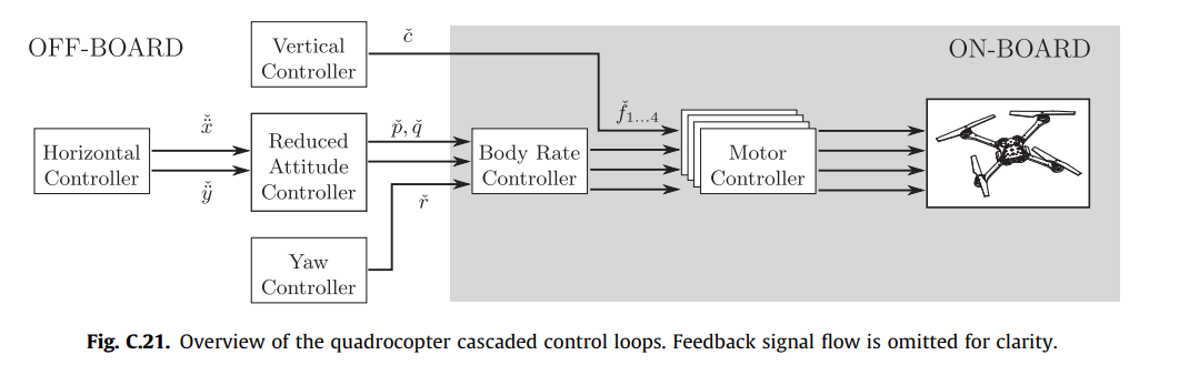 Controller Arch