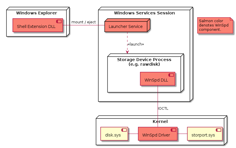 Archictecture diagram