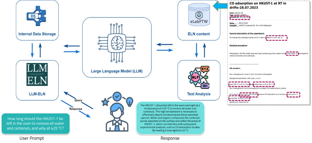 LLM-ELN Integration Ecosystem