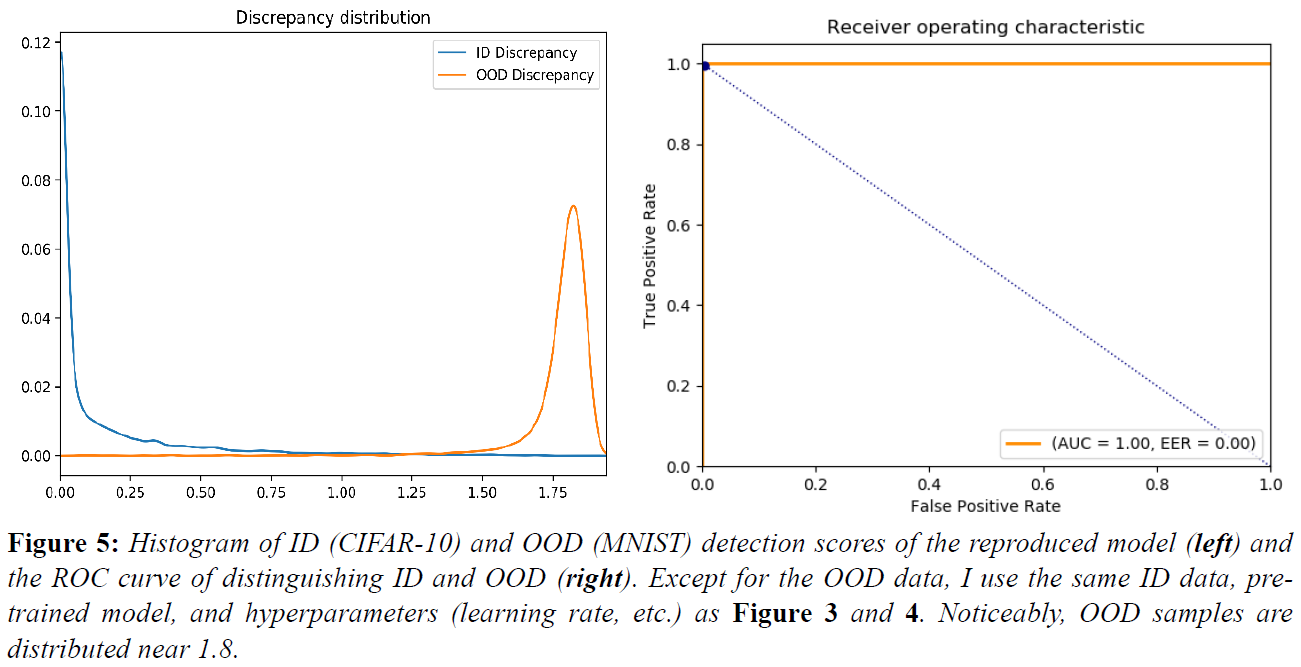 Discrepancy Distribution and Receiver Operating Characteristic (OOD = MNIST)