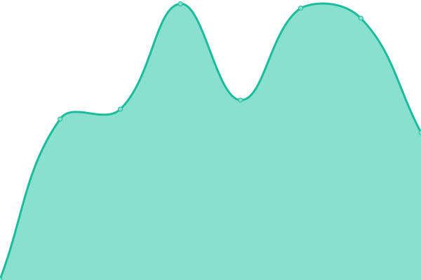 Response time graph