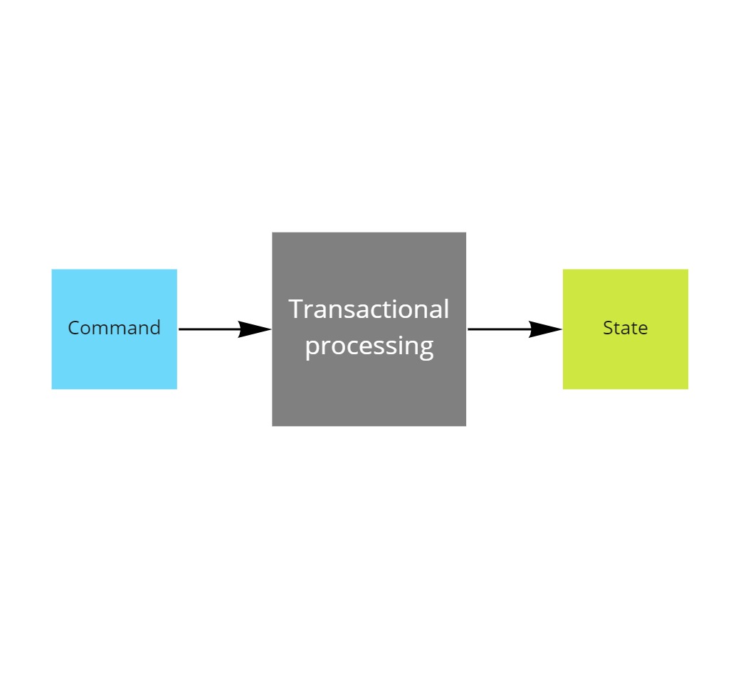 Donwstream Activity