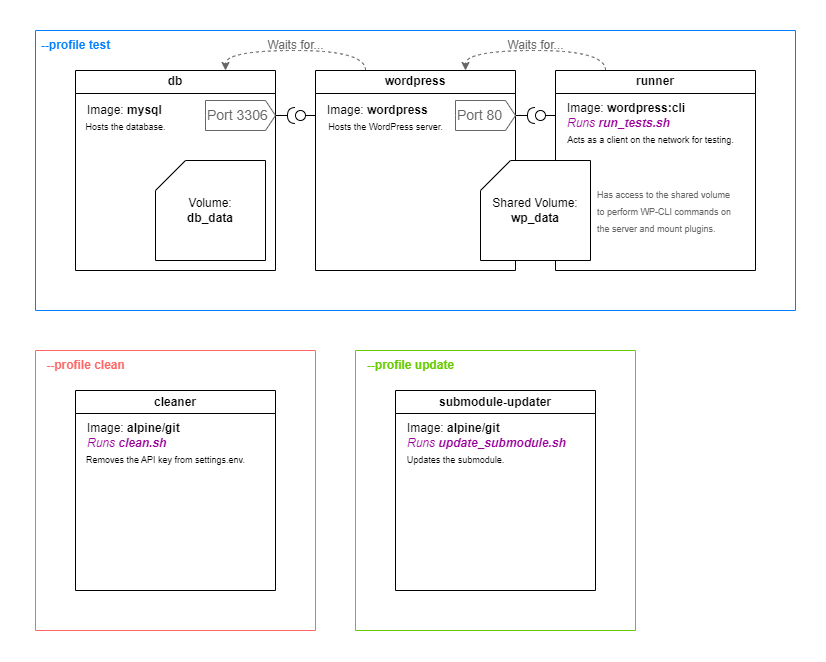 Structure Diagram