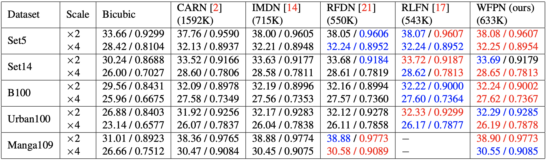 Performance Comparison