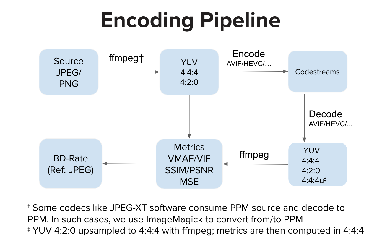Encoding pipeline