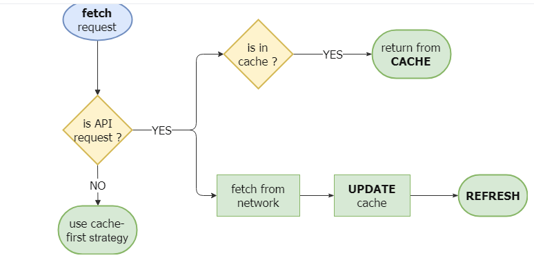 Cache strategy