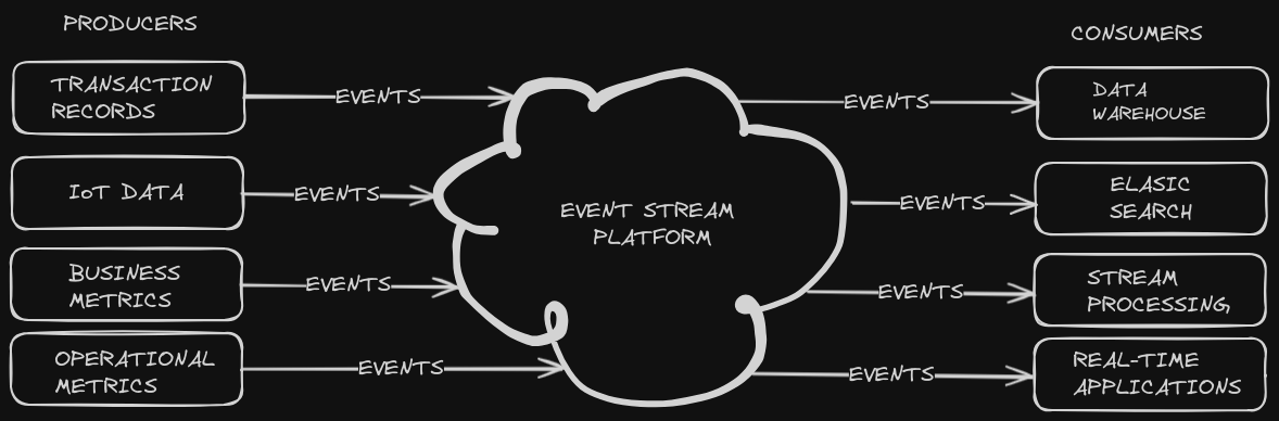 Event Streaming