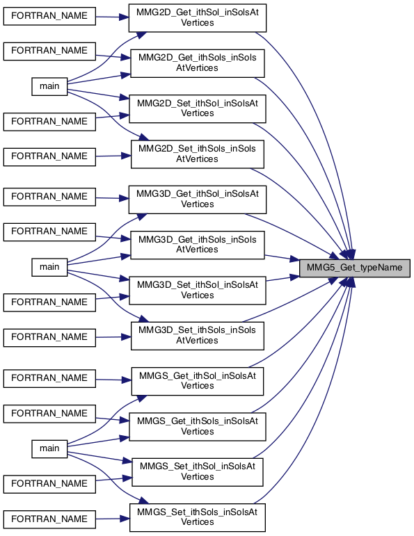 API__functions_8c_ae90bf5a2d4a555dcfebafce9ed82cfaf_icgraph.png