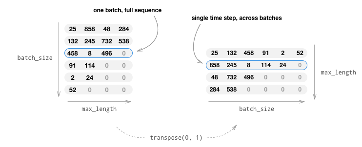 picture is from pytorch chatbot toturial