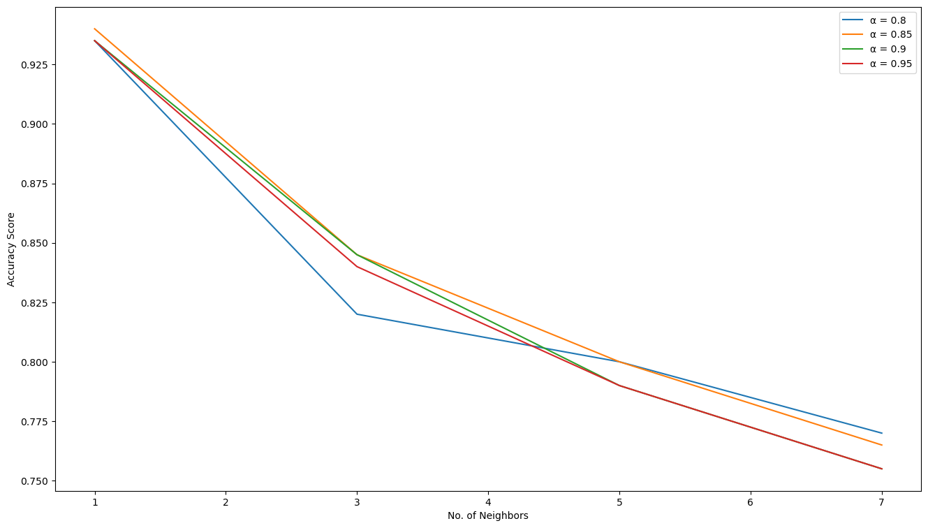 KNN Classifier Tuning