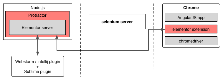 Elementor architecture