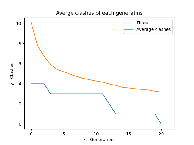 Elite and average Clashes